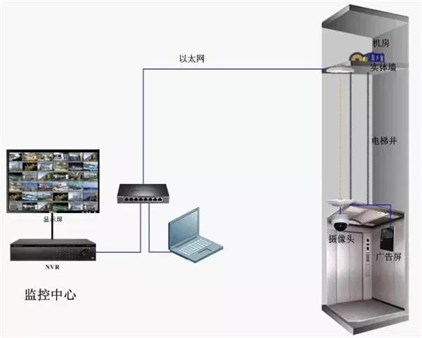 成都弱電公司：電梯監(jiān)控無線網(wǎng)橋傳輸方式安裝方法及常見故障解決方法